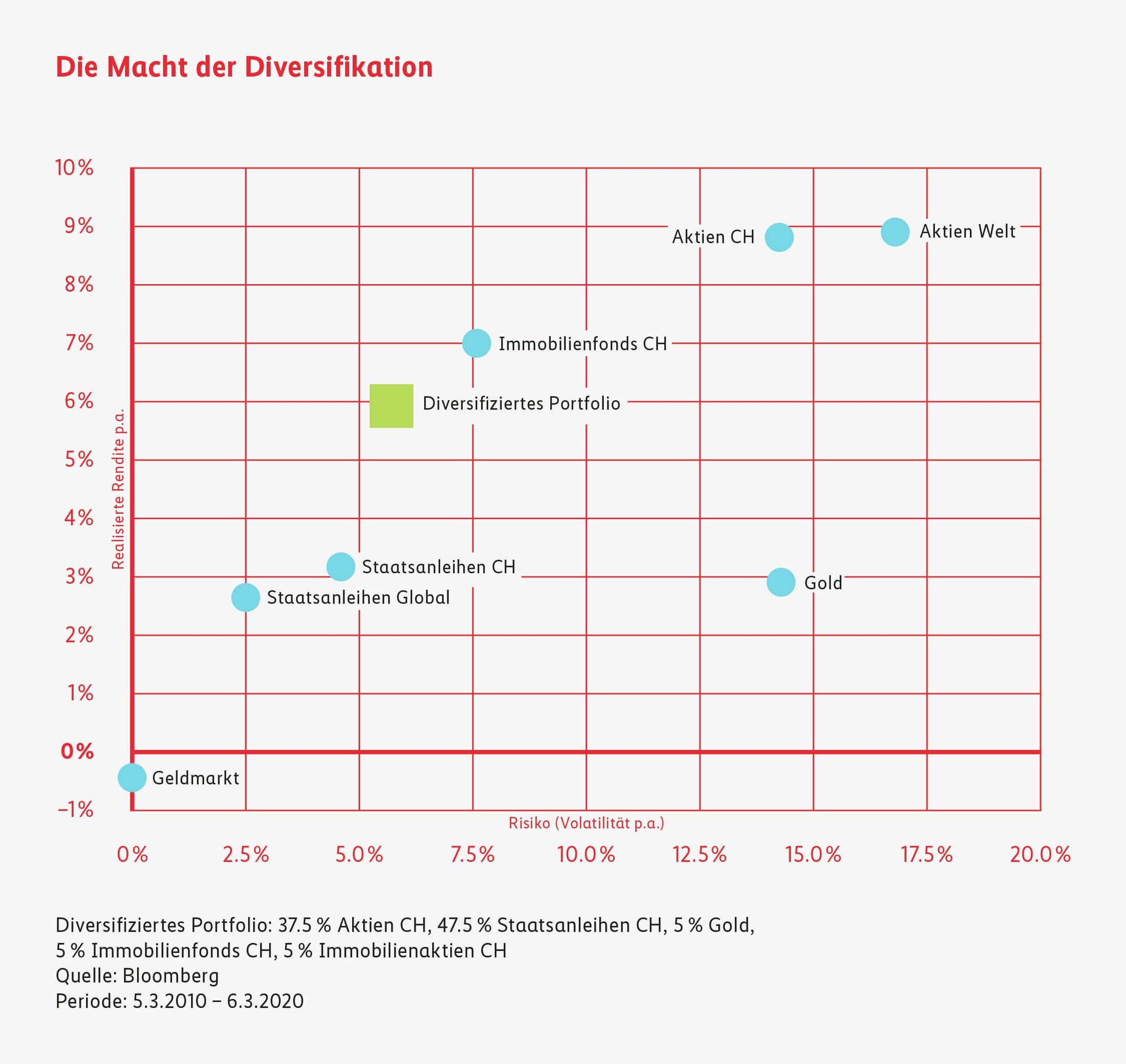 Rendite eines diversifizierten Portfolios im Vergleich mit nicht diversifizierten Portfolios zwischen 2010 und 2020