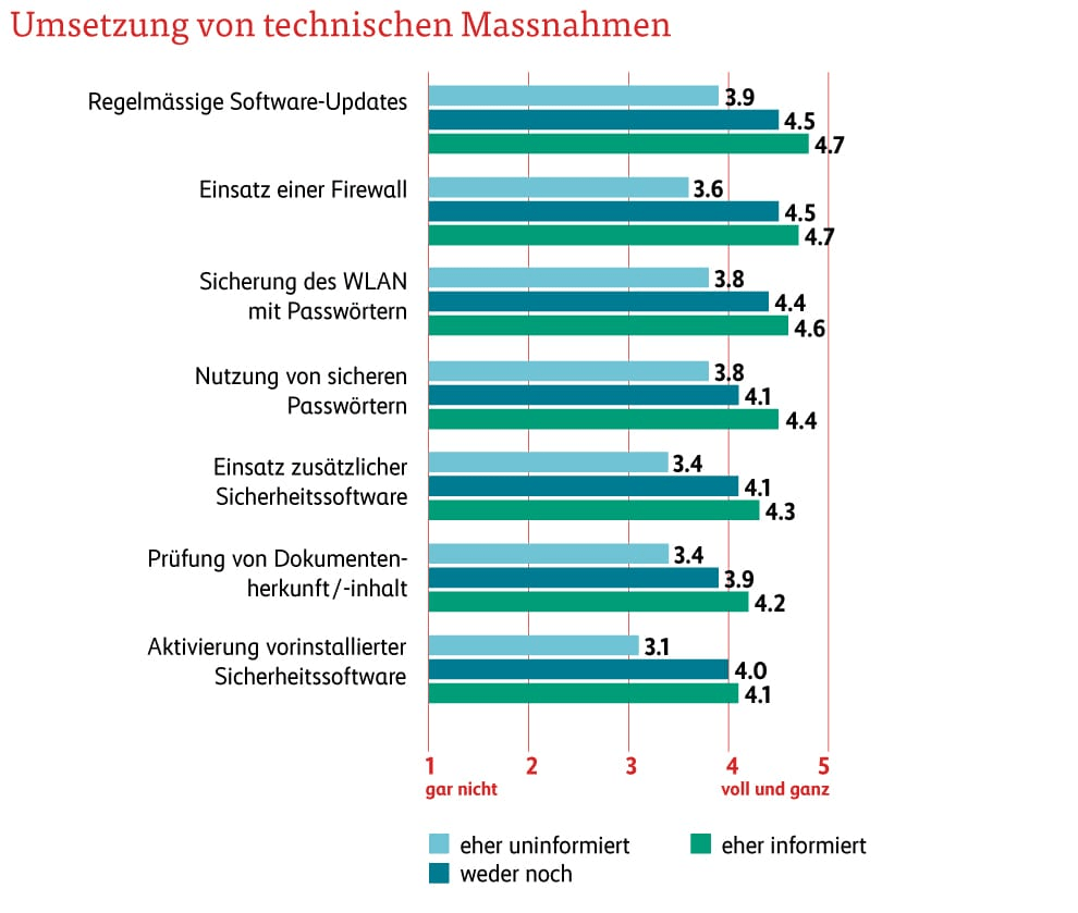 Grafik Umsetzung technische Massnahmen