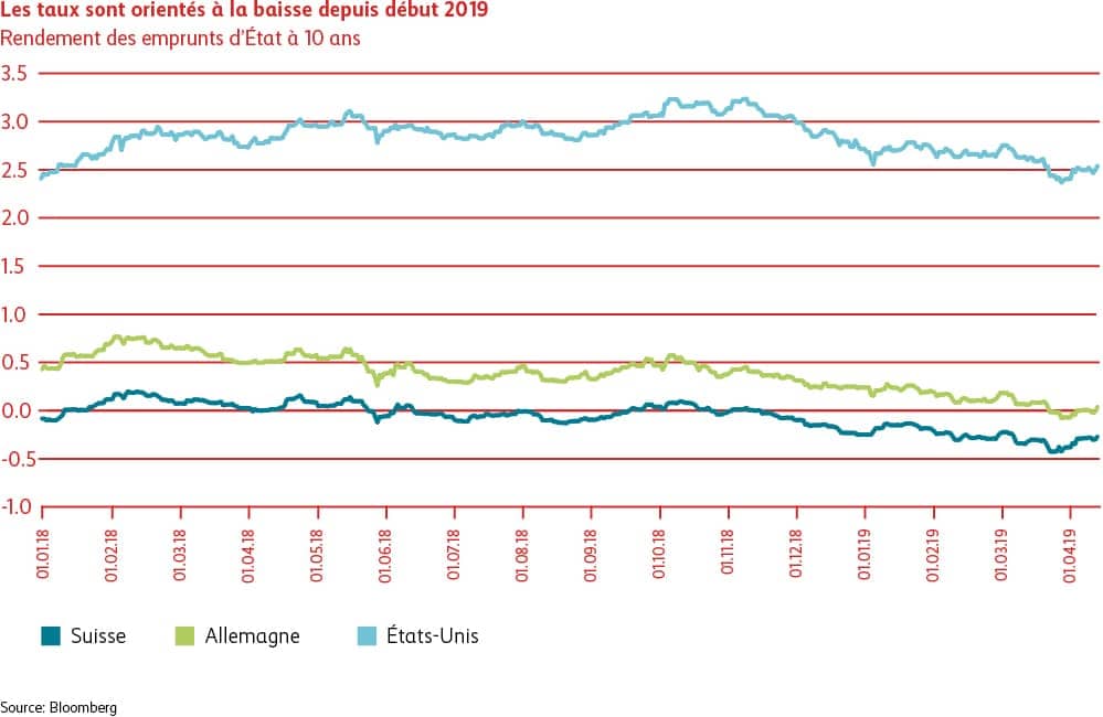  Graphique Les taux d’intérêt sont orientés à la baisse depuis début 2019.
