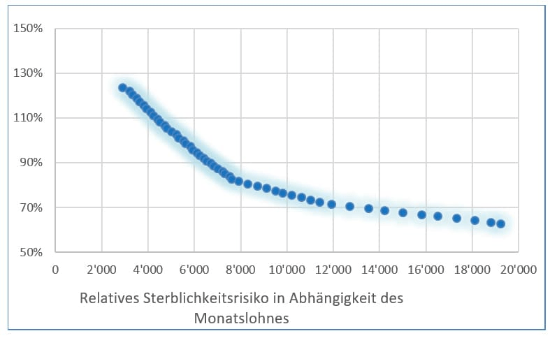 Das relative Sterblichkeitsrisiko sinkt, je höher der Monatslohn.