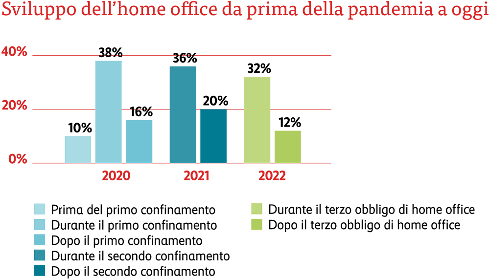 Grafico Sviluppo pandemia da home office fino ad oggi