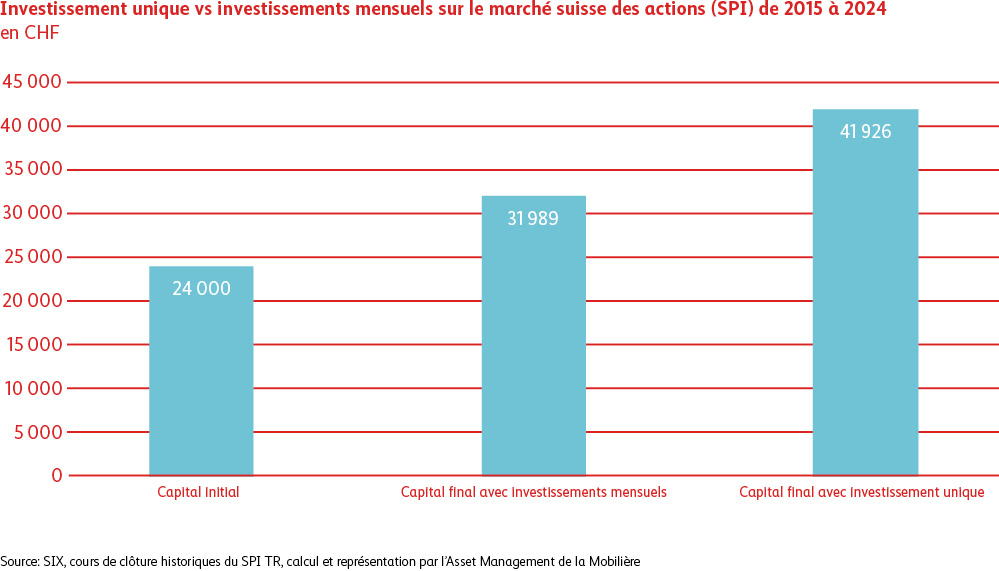 Ce graphique met en lumière l’évolution du capital en opposant des investissements mensuels à un investissement unique sur le marché suisse des actions (SPI) durant la période 2015-2024. À partir d’un capital initial de 24 000 francs, on obtient un capital final de 31 888 francs avec des investissements mensuels, et de 41 926 francs avec un investissement unique.