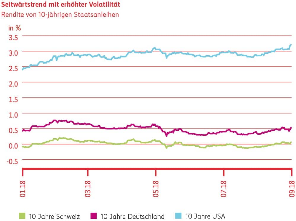 Grafik Seitwärtstrend mit erhöhter Volatilität