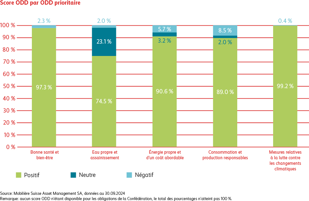Le graphique montre comment les avoirs du Mobilière Community Sustainable Goals Fund sont investis en fonction des cinq objectifs prioritaires du fonds. Les entreprises dans lesquelles le fonds investit ont un impact positif, neutre ou négatif sur ces objectifs. Le fonds contribue le plus à l’objectif «Mesures relatives à la lutte contre les changements climatiques», avec plus de 99% d’entreprises exerçant un effet positif. L’objectif «Bonne santé et bien-être» arrive en deuxième position avec plus de 97%.