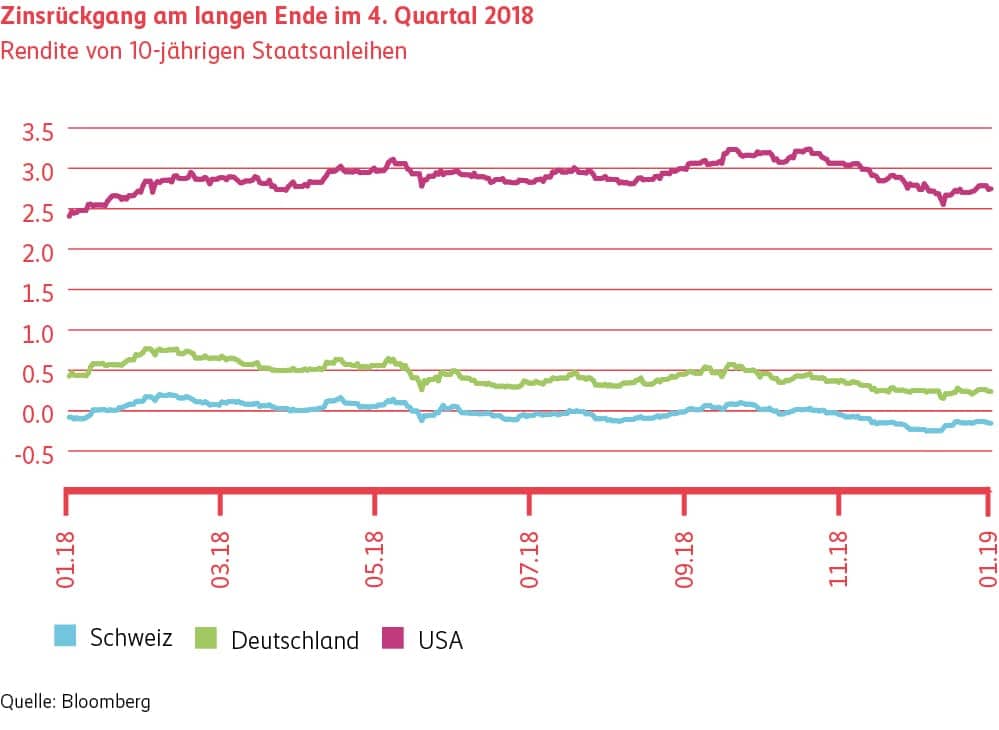 Graphique du recul des taux à long terme T4 2018
