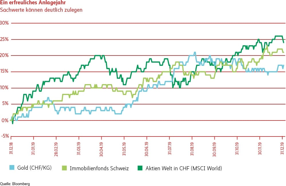 Grafik Ein erfreuliches Anlagejahr