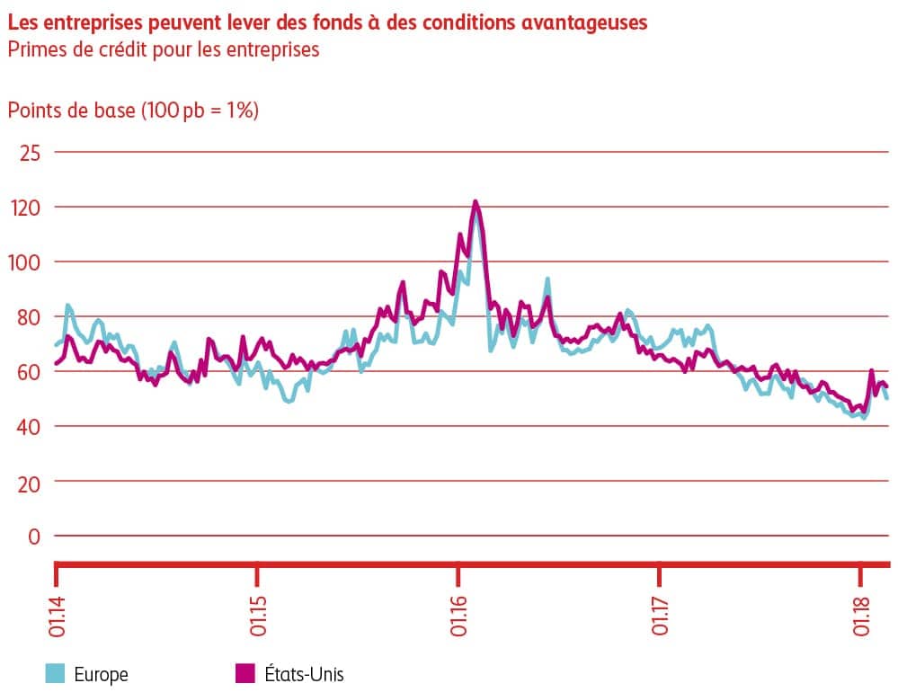 Graphique: les entreprises peuvent toujours lever de l’argent à des conditions avantageuses.