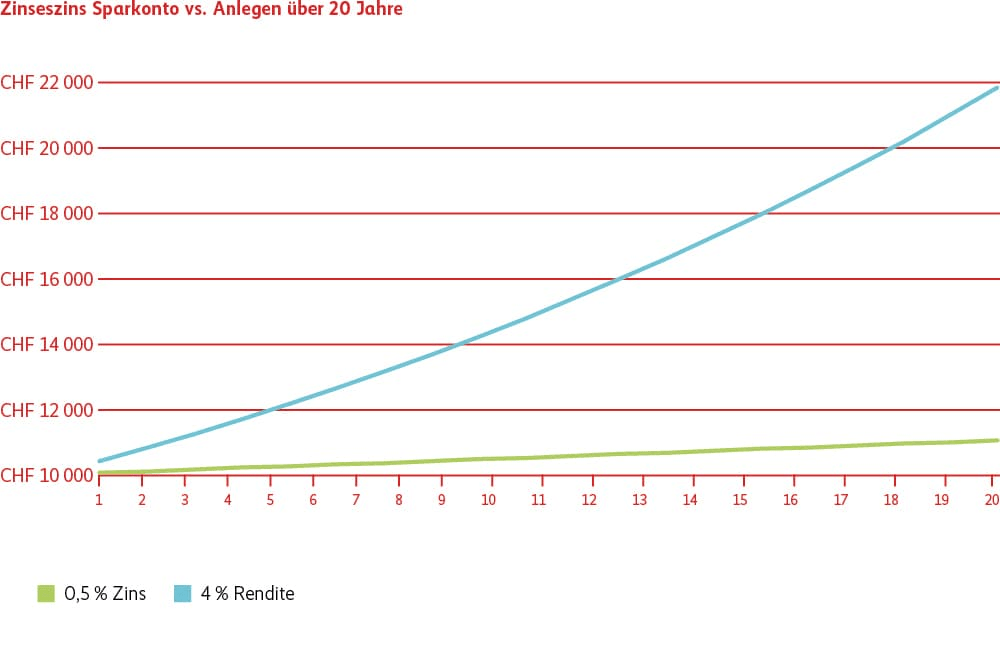 Grafik Zinseszins Sparkonto vs. Anlegen über 20 Jahre