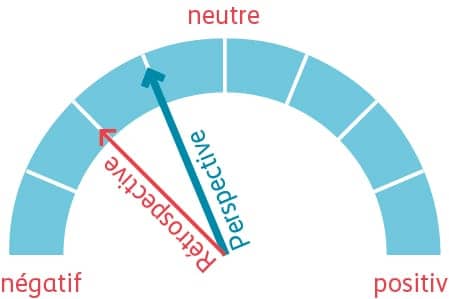 Graphique performance – rétrospective et perspectives