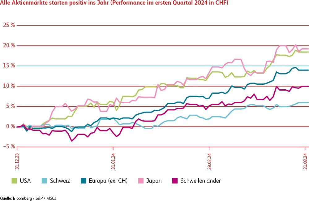 Die Grafik steigt die stark angestiegen Aktienmärkte im ersten Quartal, wobei die USA und Japan mit rund 20% die beste Performance aufweisen und die Schweiz mit rund 6% die schlechteste.  