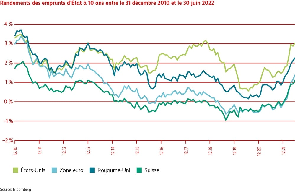 Graphique des rendements des emprunts d’État à 10 ans