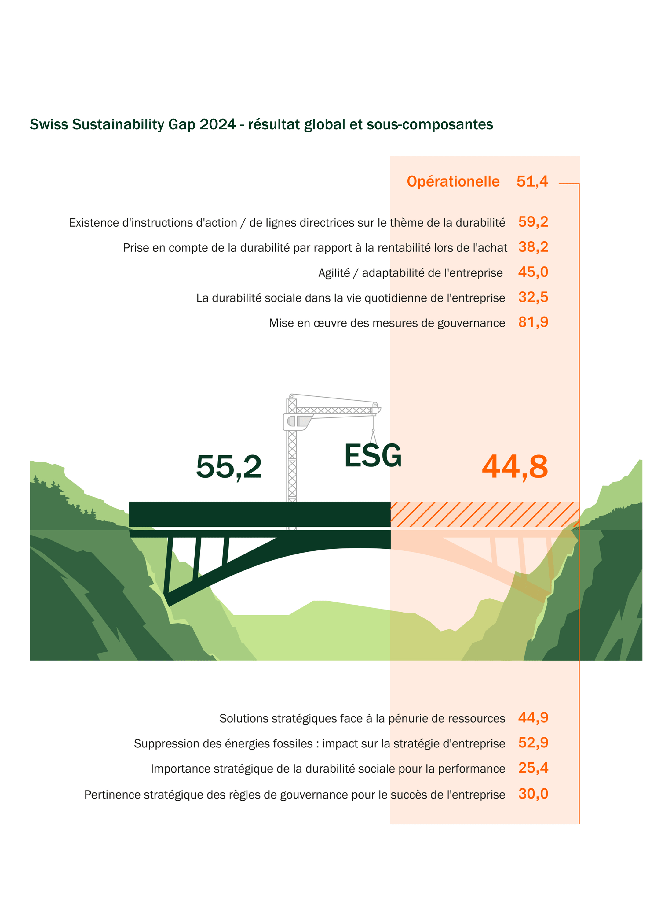 2024 Swiss Sustainability Gap - résultat global