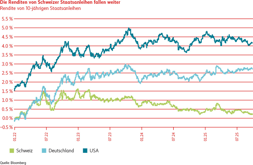 Liniendiagramm, das die Zinsentwicklung von zehnjährigen Staatsanleihen der Schweiz, Deutschland und den USA zeigt. Aktuell beträgt die Rendite auf Schweizer Staatsanleihen rund 0.2 Prozent, die Rendite auf deutsche Staatsanleihen 2.7 Prozent und auf Staatsanleihen der USA erhält man 4.1 Prozent.