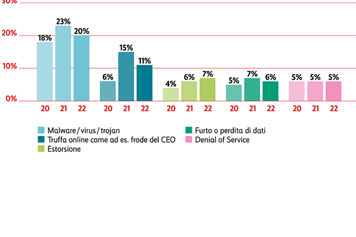 Grafico tipi di cyber attacchi