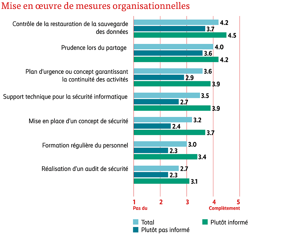 Mise en oeuvre de mesures organisationnelles