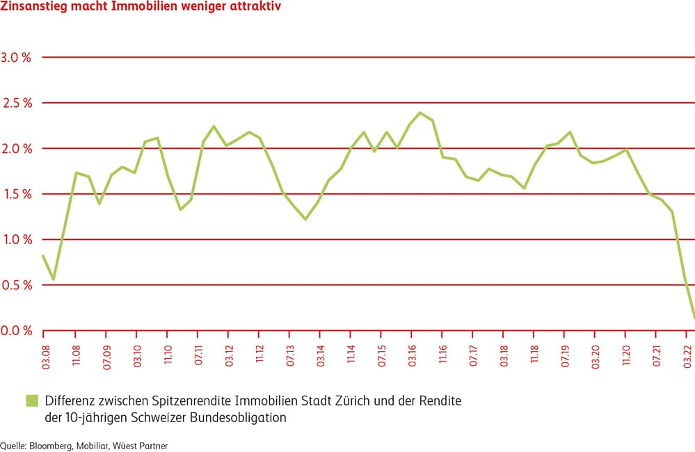 Grafik, welche die Differenz zwischen Spitzenrendite Immobilien Stadt Zürich und der Rendite der 10-jährigen Schweizer Bundesobligation aufzeigt.