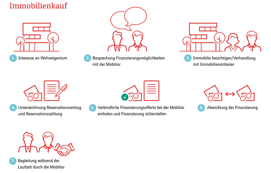 Grafik, Ablauf Immobilienkauf in 7 Punkten erklärt