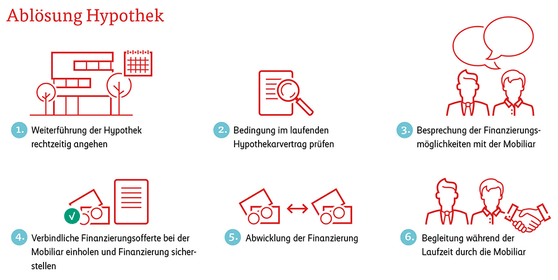 Grafik, Ablauf Ablösung Hypothek in 6 Punkten erklärt