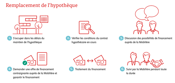 Graphique sur le remplacement de l'hypothèque