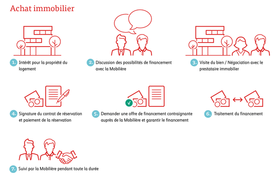 Graphique sur l'achat immobilier.