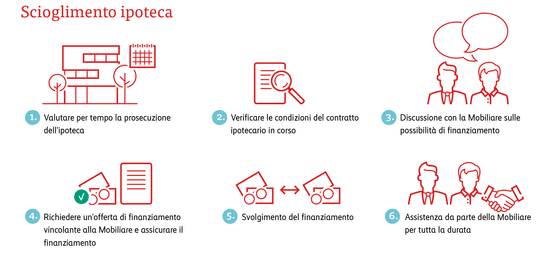 Grafico, scadenza della sostituzione dell’ipoteca spiegata in 6 punti