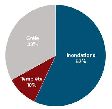 Source: indemnités de sinistres payées par la Mobilière pour des dommages aux bâtiments, au contenu de bâtiment et aux véhicules, 1994–2014 Source: indemnités de sinistres payées par la Mobilière pour des dommages aux bâtiments, au contenu de bâtiment et aux véhicules, 1994–2014