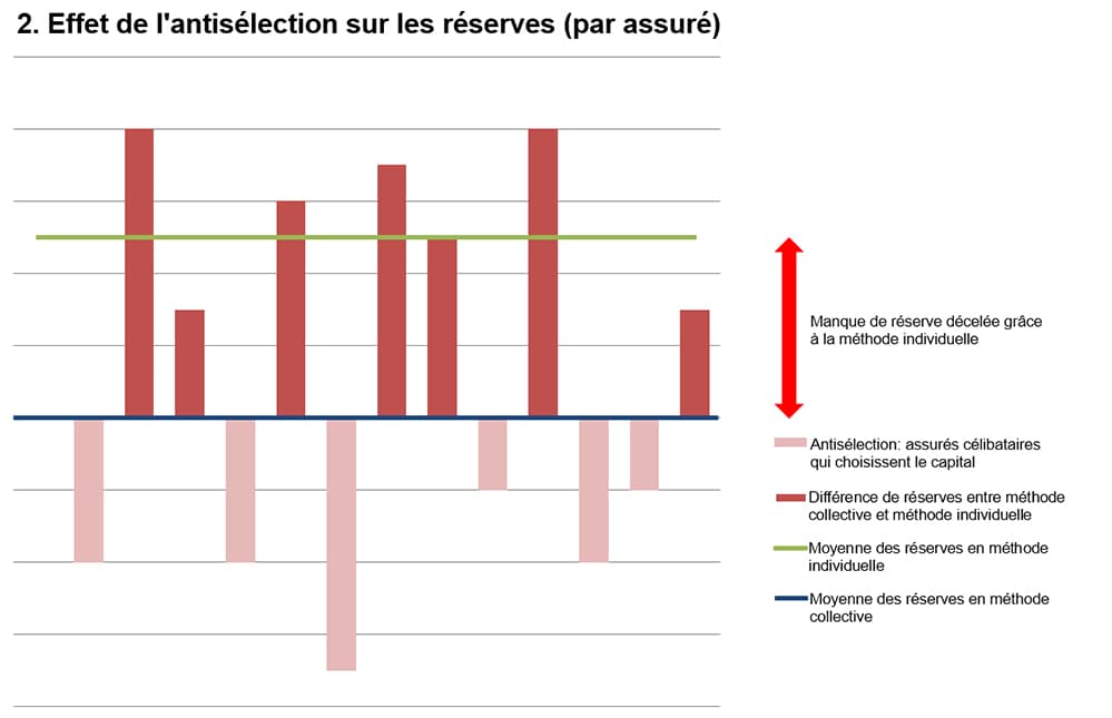Effet de l'antisélection sur les réserves (par assuré) Effet de l'antisélection sur les réserves (par assuré)