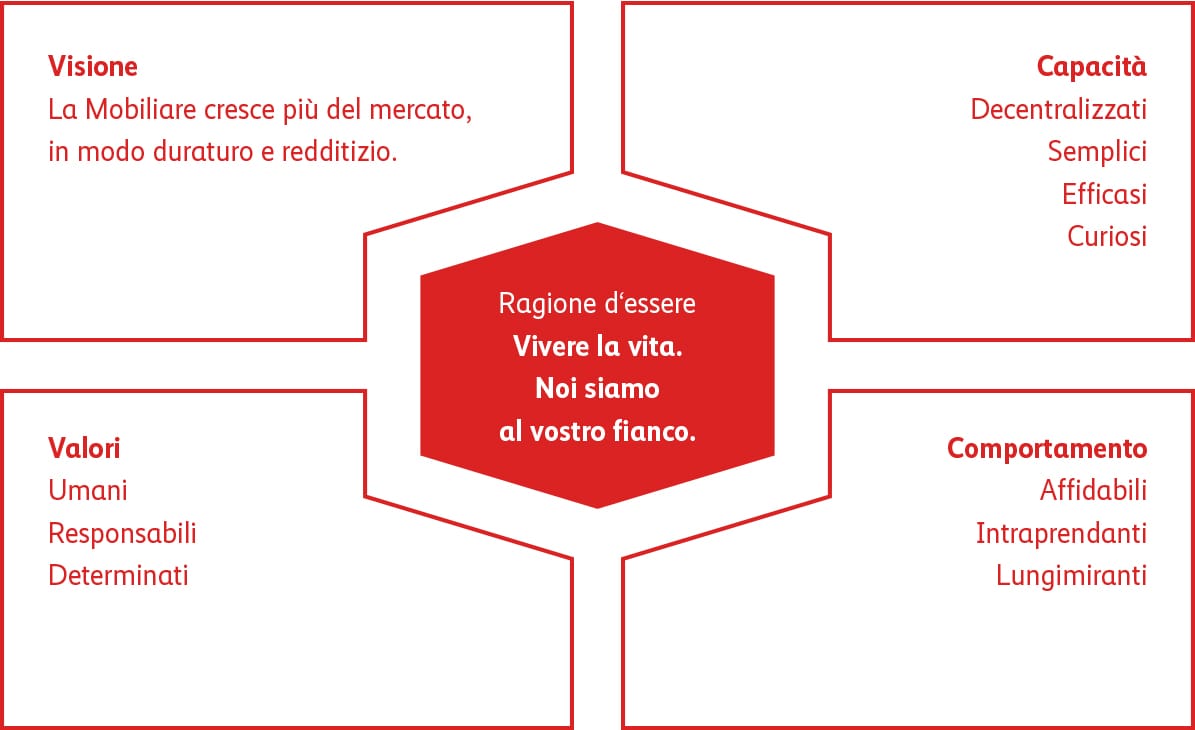 Linee direttrici per il Gruppo Mobiliare Linee direttrici per il Gruppo Mobiliare
