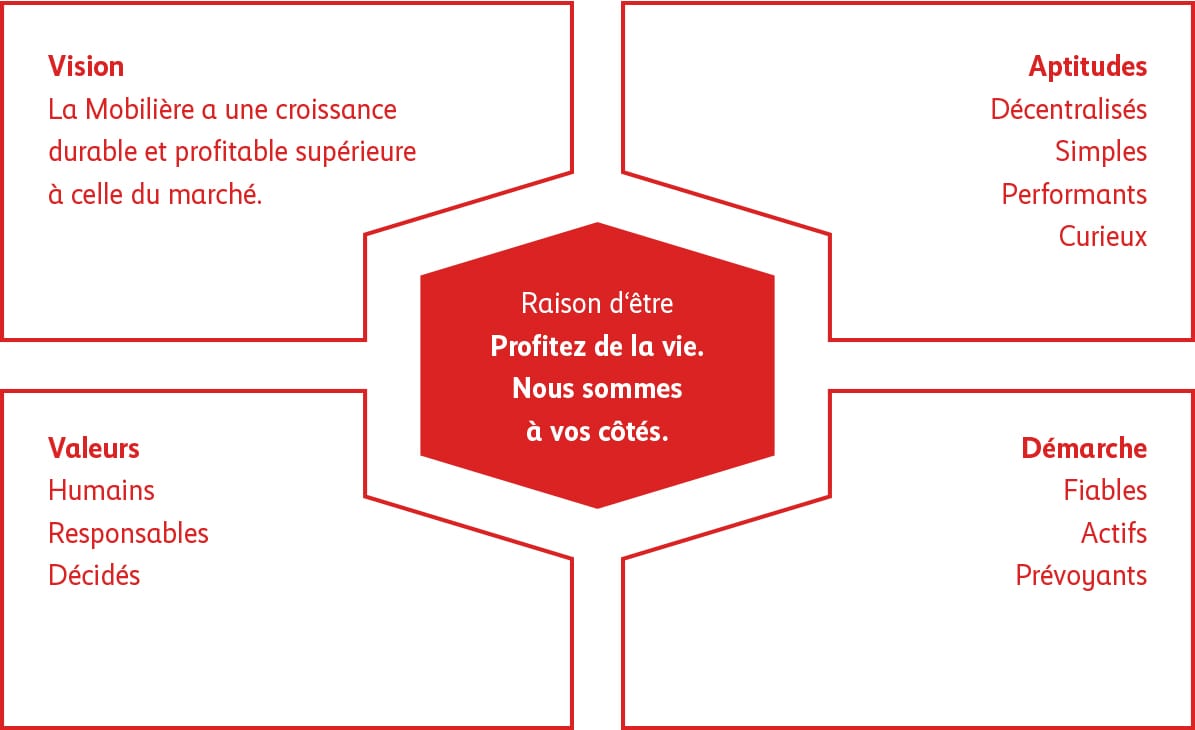 Charte du Groupe Mobilière Charte du Groupe Mobilière